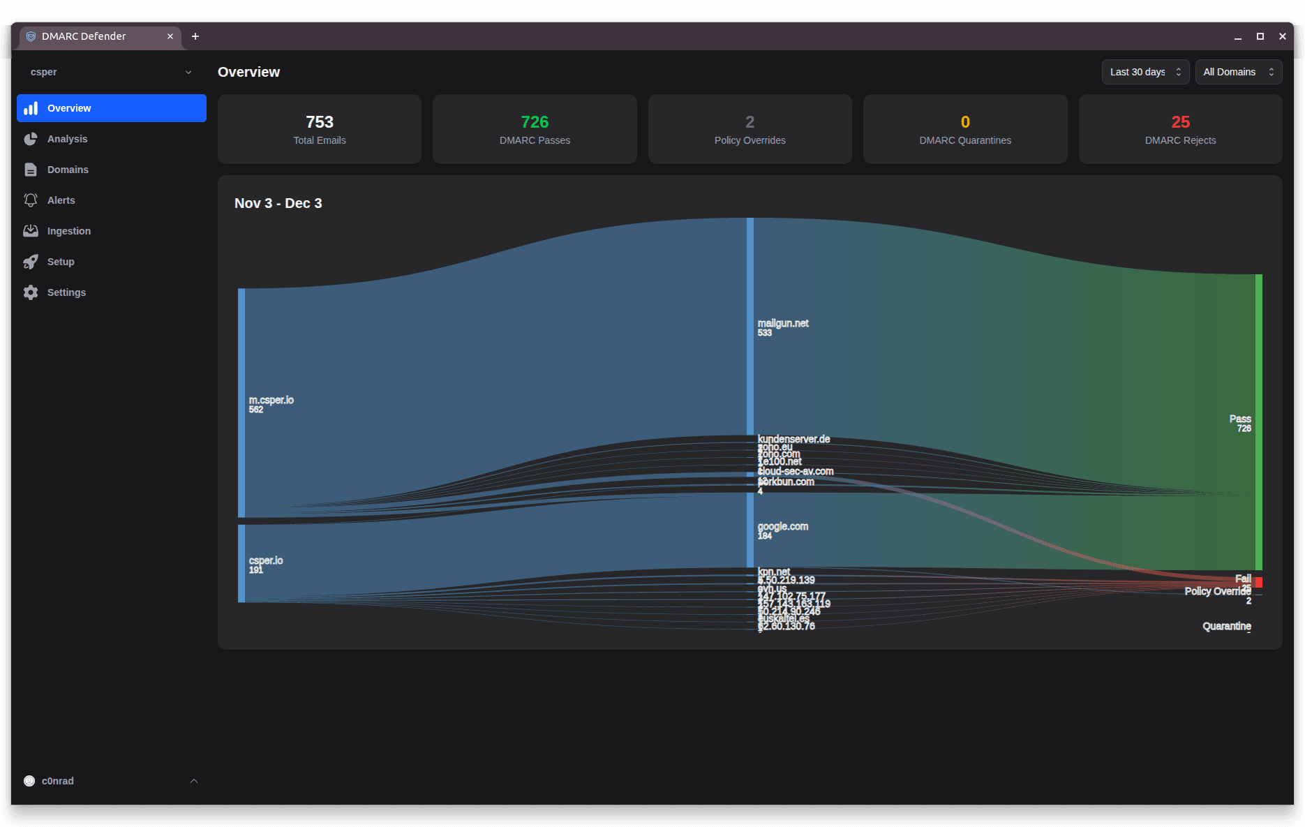 DMARC Overview Dashboard
