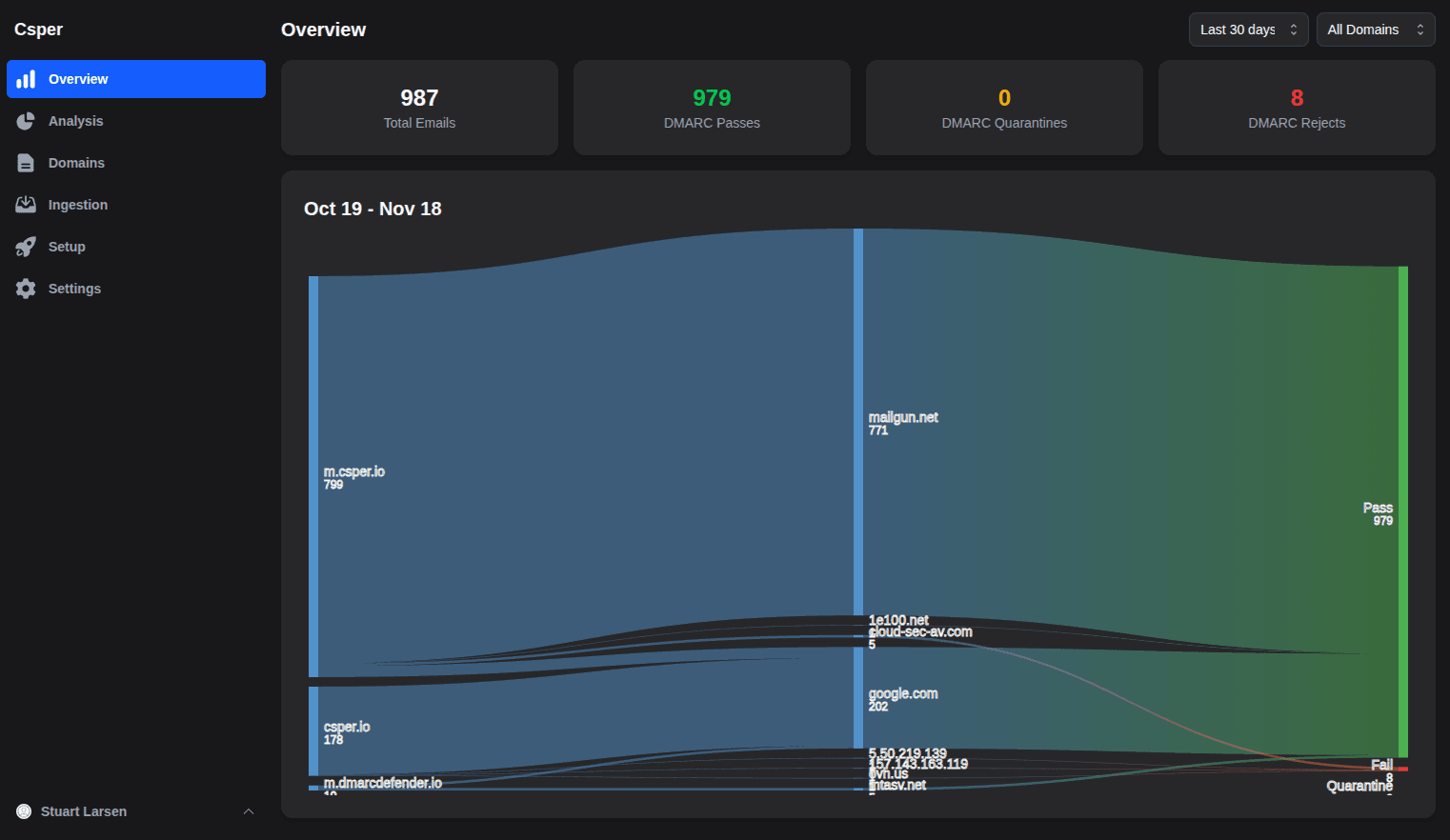 DMARC Overview Dashboard