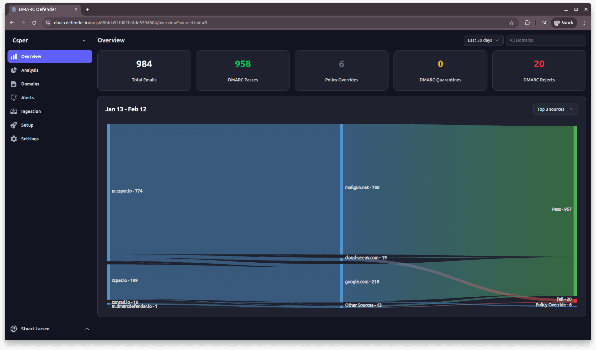 DMARC Overview Dashboard