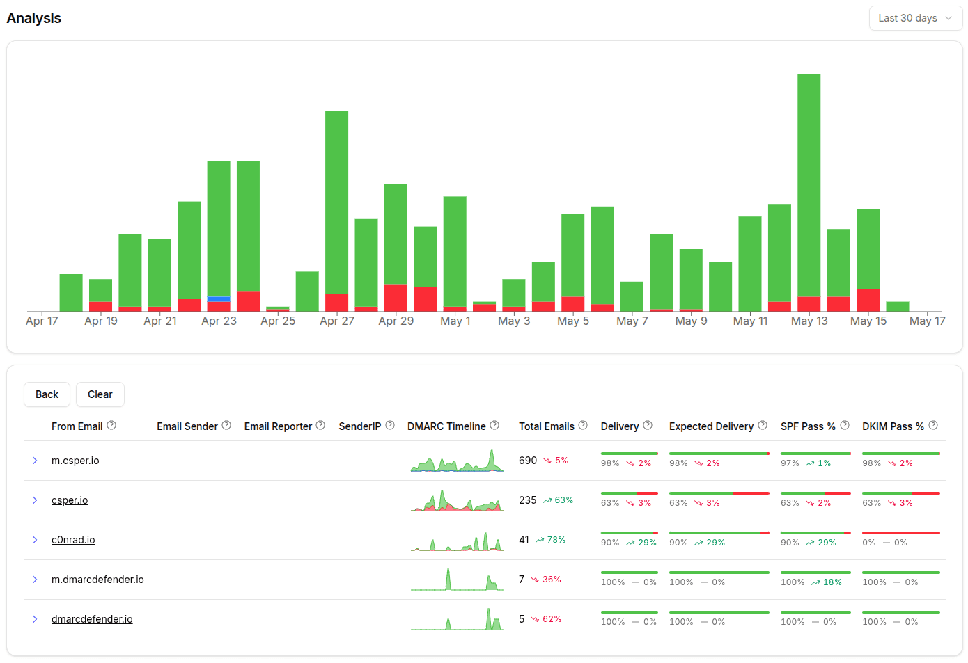 Email deliverability analysis dashboard