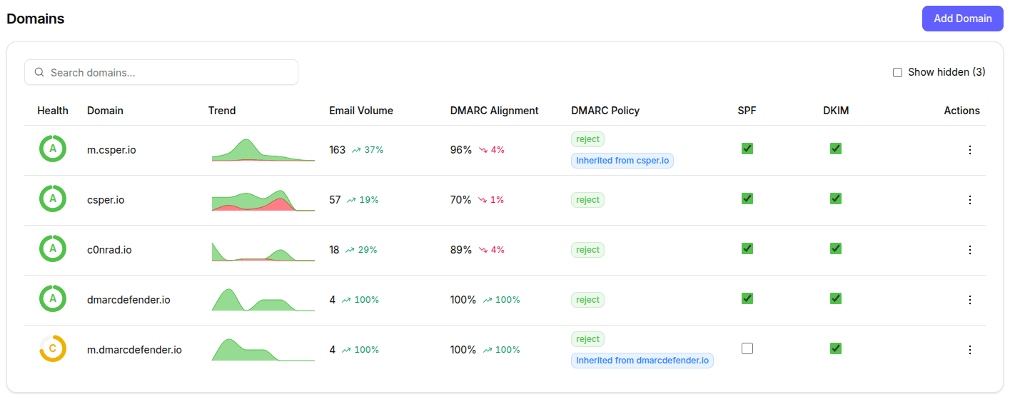 Dashboard showing multiple brands and domains