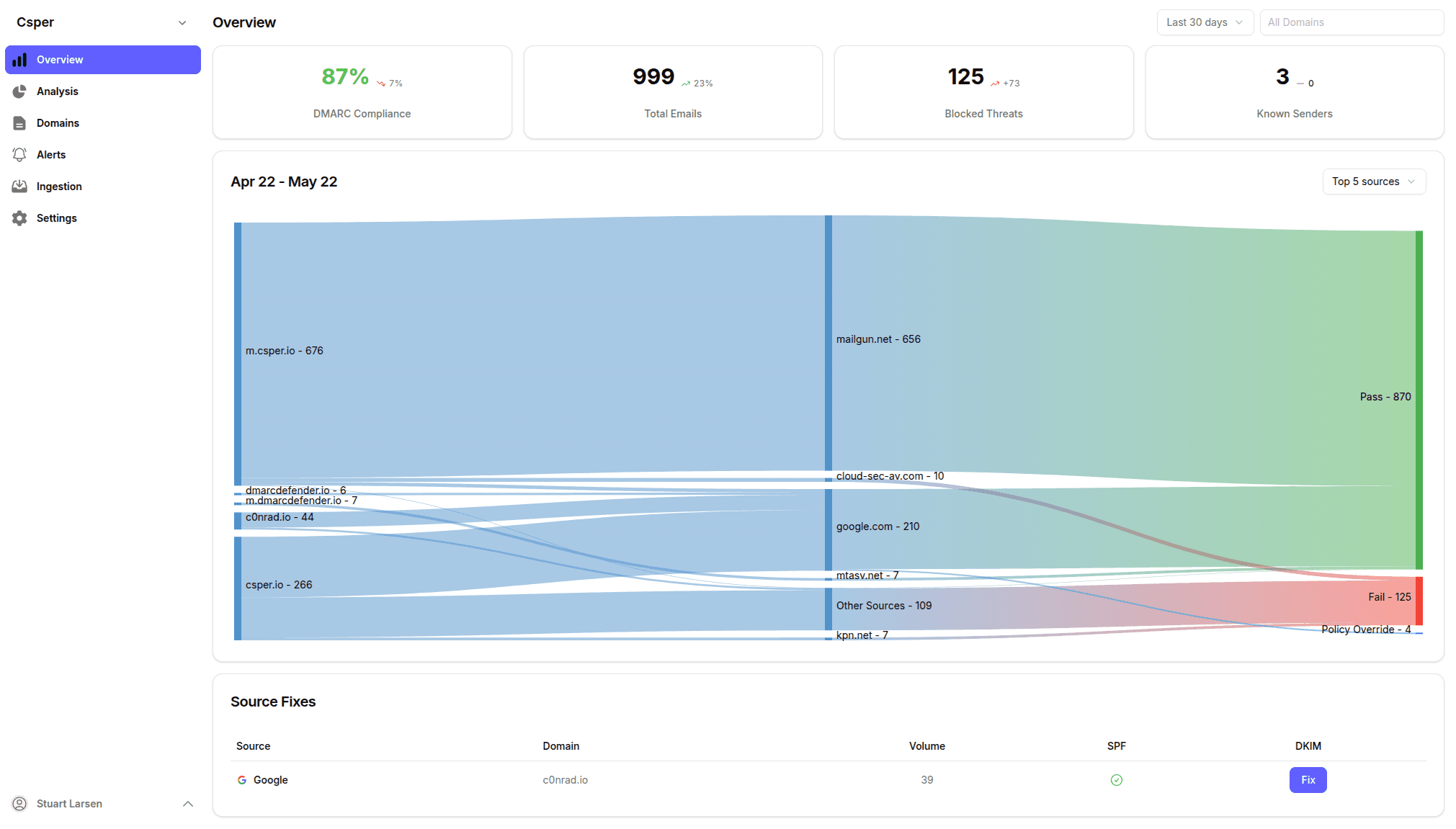 DMARC Overview Dashboard